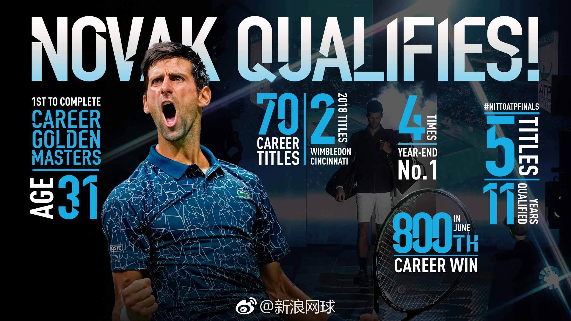 在闯进美网决赛后,@atp世界巡回赛 宣布德约科维奇入围年终总决赛