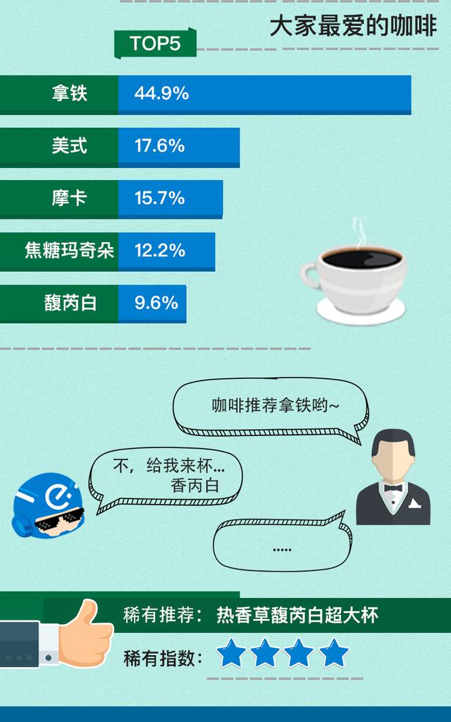 饿了么大数据:上海人晚上还在喝星巴克