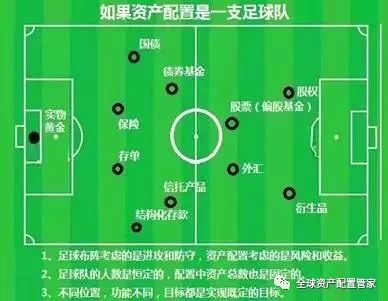 资产配置从足球赛解读家庭理财的排兵布阵