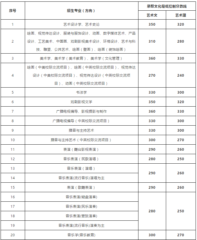 民大、广美、广艺、浙音2018录取分数线公布