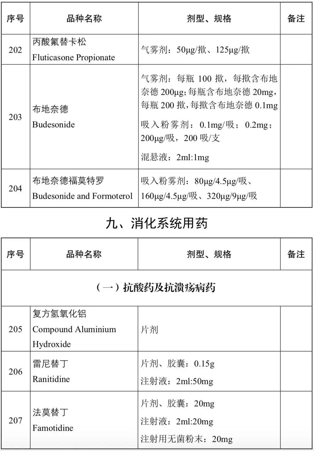 2018版基药目录正式公布,11月正式施行(附名单)|基