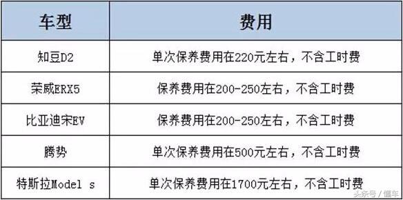 汽车保养费用