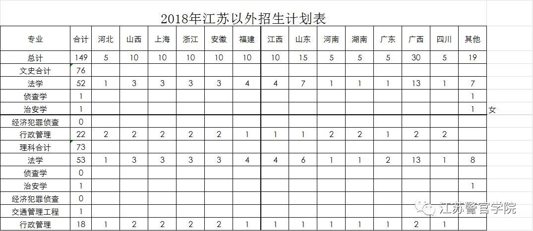 江苏警官学院2018年招生计划