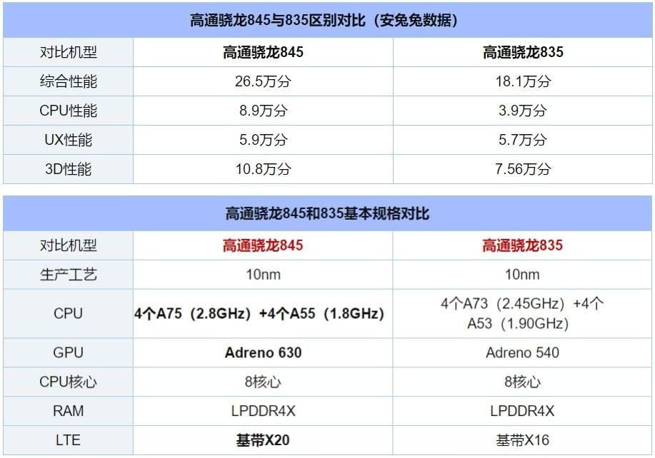 高配是王道两款骁龙845机型输给了一众骁龙835机型