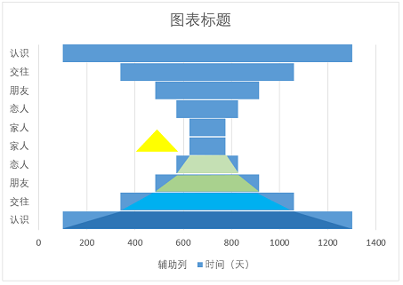excel图表技巧:再说说漏斗图的有关制作