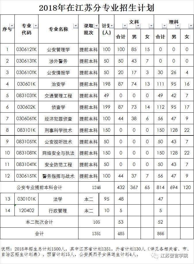 江苏警官学院2018年招生计划