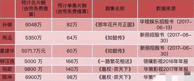 片酬最高的不是杨颖, 是首次演电视剧的她, 近亿惊掉下巴!