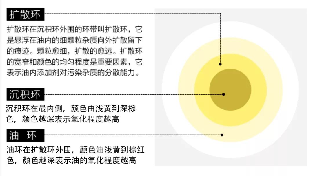 这时我们就可以观察它们的颜色和扩散程度,来进行判断,判断的依据可以