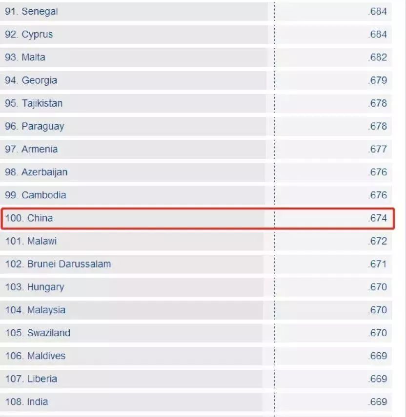 144个国家女性地位你猜我们排第几