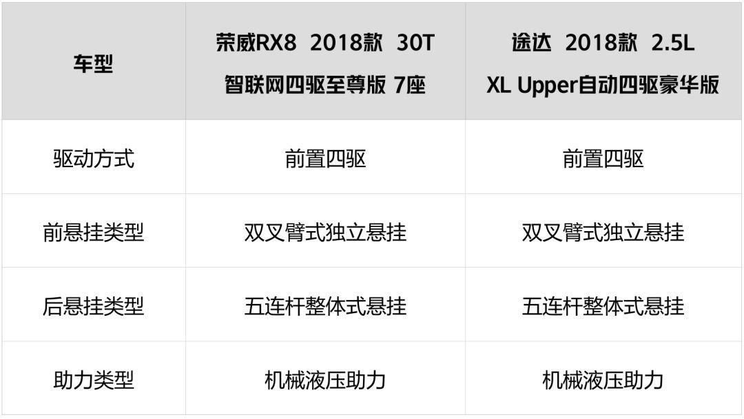 中日对决!rx8 vs 途达,20万级谁才是最强硬派suv?