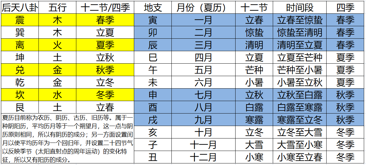 后天八卦：体现的是周人一年中农业劳作“春种夏忙秋收冬藏”过程