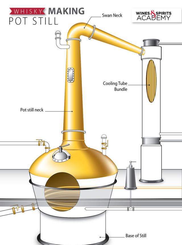 威士忌蒸餾器哪種好?