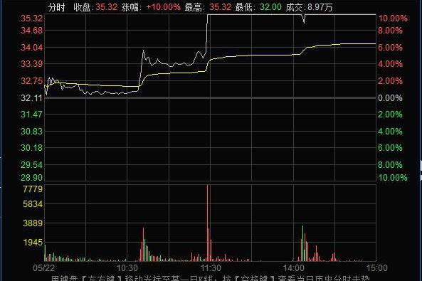 什么是放量上涨?放量上涨是否意味着股价后续还要上涨?|涨停_新浪新闻