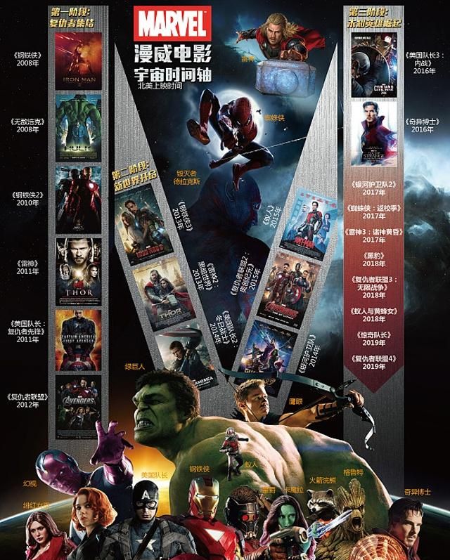 《复仇者联盟4:终局之战》看前必备,漫威电影宇宙时间轴