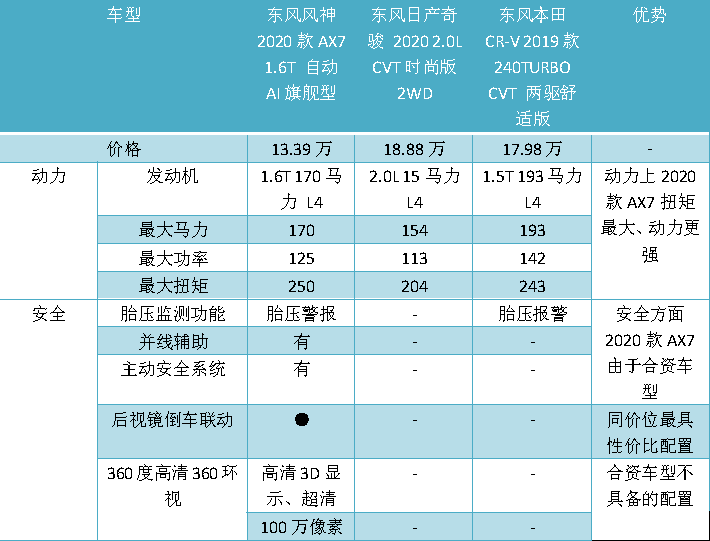 面对合资品牌的向下挤压，风神2020款AX7如何“上抗下打”？