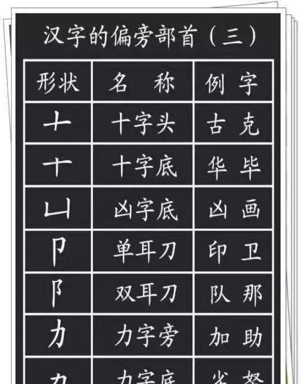 漢字基本筆畫 偏旁部首最全整理,每一位學生都要牢固掌握!