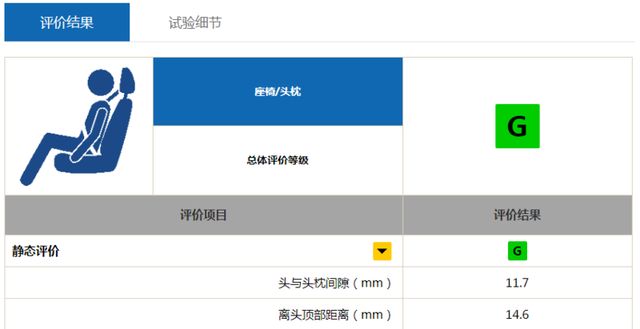 C-IASI最新测评结果 丰田卡罗拉安全性能优秀