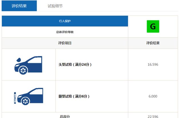 C-IASI最新测评结果 丰田卡罗拉安全性能优秀