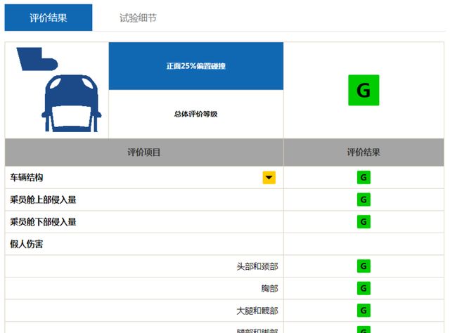 C-IASI最新测评结果 丰田卡罗拉安全性能优秀