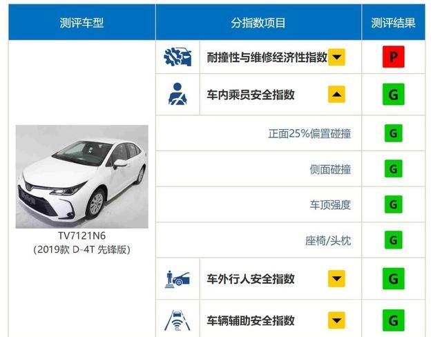 C-IASI最新测评结果 丰田卡罗拉安全性能优秀