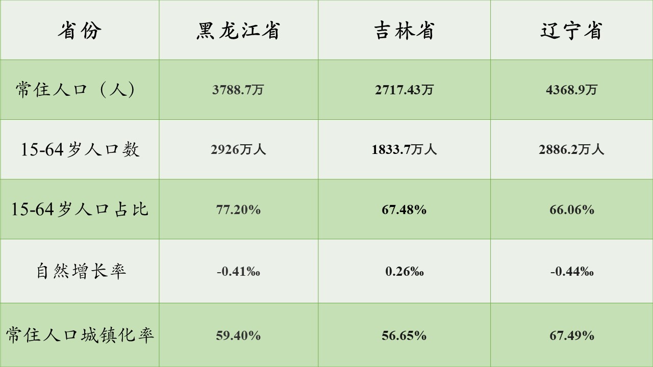 东北三省一亿人口:面积、GDP总量不及全国一