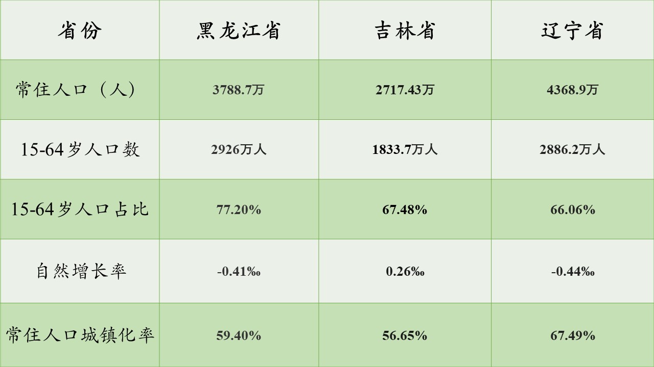 东北三省一亿人口:面积、GDP总量不及全国一