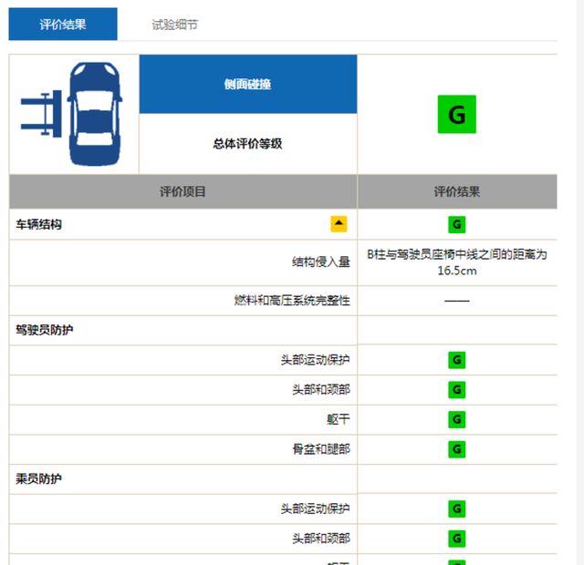 C-IASI最新测评结果 丰田卡罗拉安全性能优秀