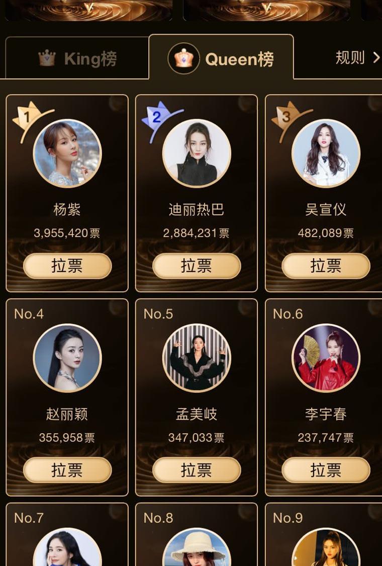 女明星投票最高的就是杨紫和迪丽热巴,两人票数相差110万左右,看来