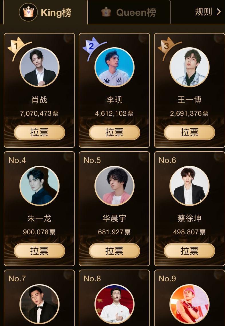 前三名是肖战,李现和王一博,这三个人的投票已经超过200万,肖战比李现