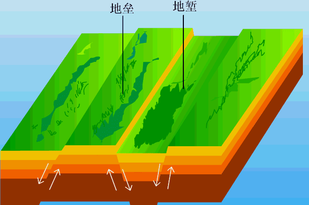 地堑与地垒断层▲  地壳受各种应力的作用会发生各种复杂变化.
