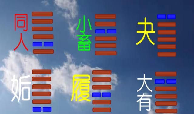 第7种情况:6个阳爻(0个阴爻),有1个卦:乾卦.