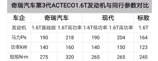奇瑞1.6t发动机,是缸内直喷吗?是否能出现机油增多现象?