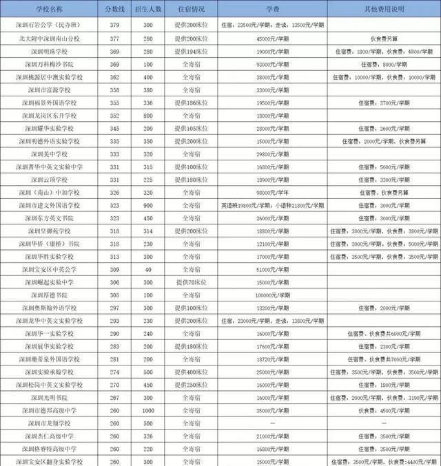 "一年20万",深圳民办高中学费有多可怕?