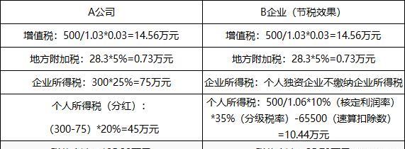 税收筹划转化法的原理是什么_税收筹划图片(3)