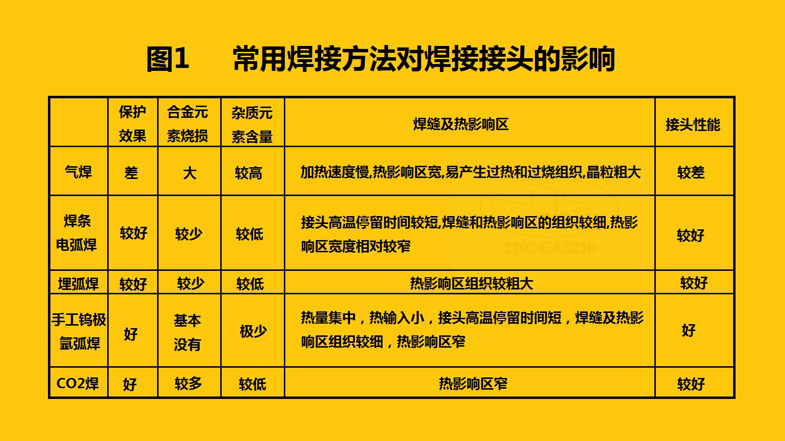 採用小的焊接電流,較高的電弧電壓焊接時,可獲得寬而淺的焊縫,結晶時