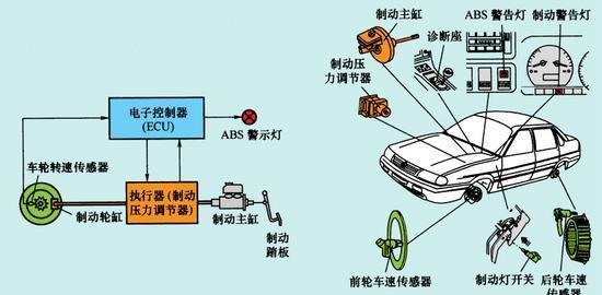 主动安全装置——abs防抱死制动系统解析和正确使用