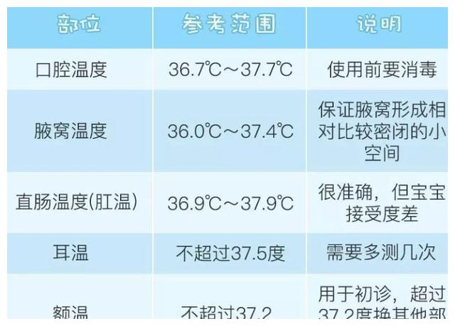 宝宝量体温讲究多方法不当闹乌龙测量体温这些细节要注意