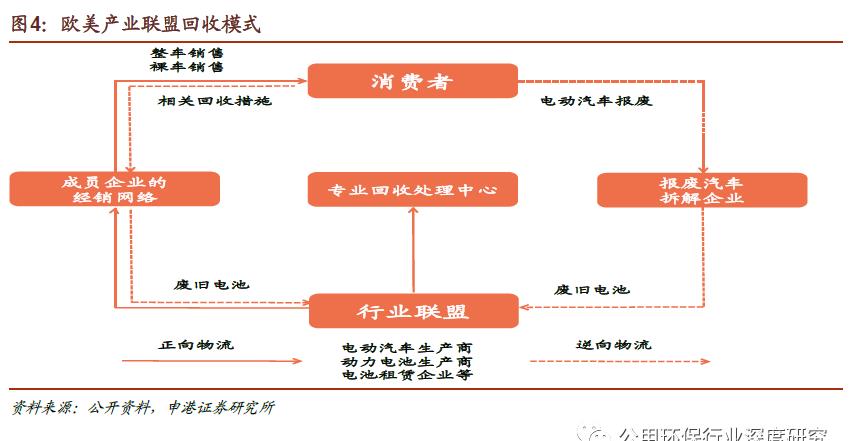 海外经验可鉴 我国锂电回收产业链已加速布局