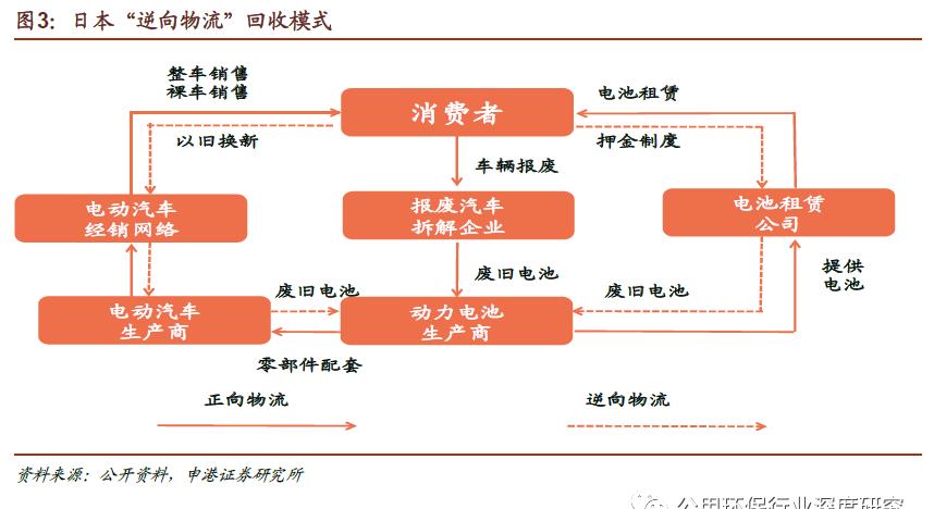 海外经验可鉴 我国锂电回收产业链已加速布局