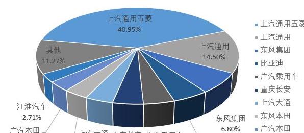 五菱＋通用＋大通２０１９年ＭＰＶ市场上汽合计份额近６成