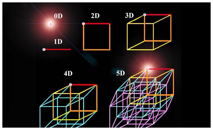 我们可以通过低维度的类比来推测五维时空应该是什么样子