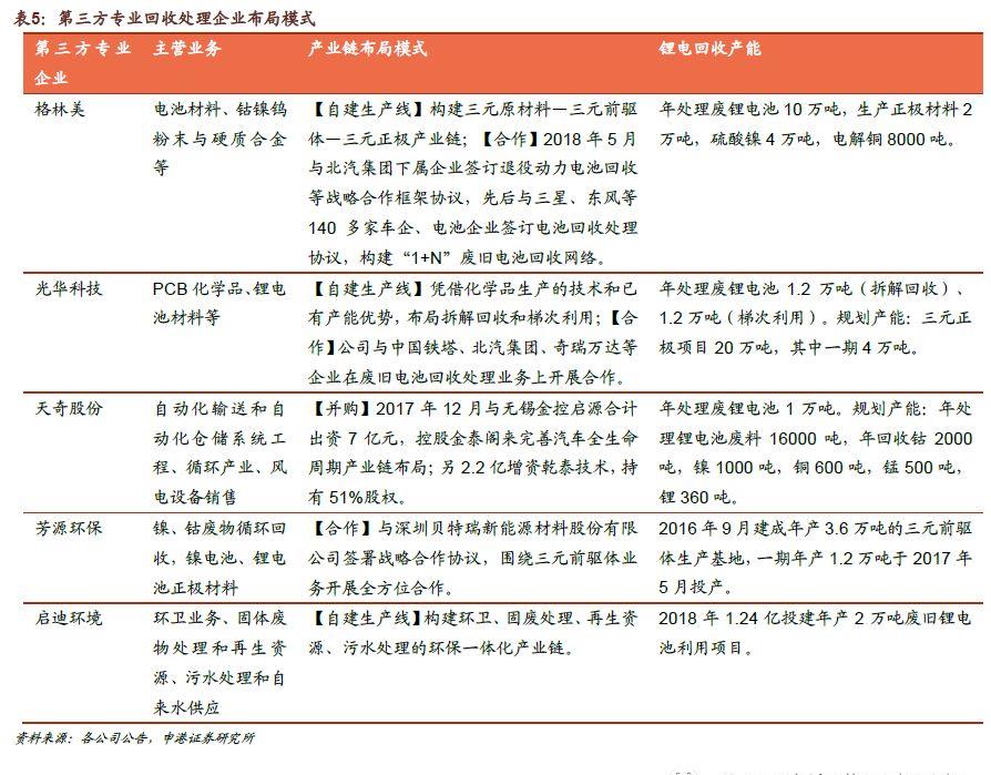 海外经验可鉴 我国锂电回收产业链已加速布局