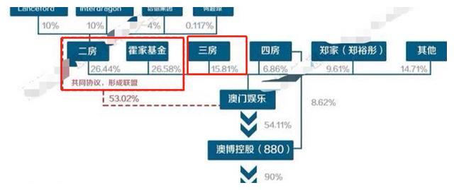 赌王三房翻盘，长子闷声干大事稳坐副主席位置，何猷君还在靠儿子