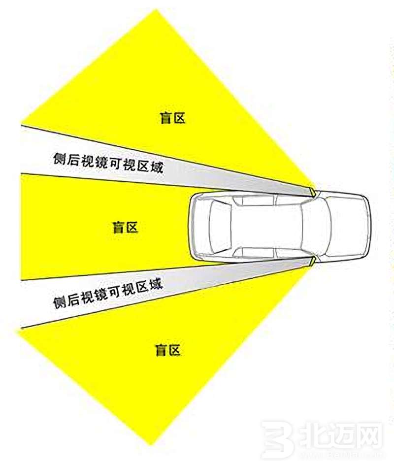 主要是通过雷达来监测盲点区域,比如汽车c柱的视野盲区,车侧后方的