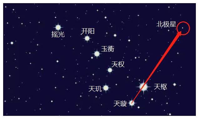 北斗七星,其实它与咱们地球还是有着颇深的渊源,不仅自己所组成的造型