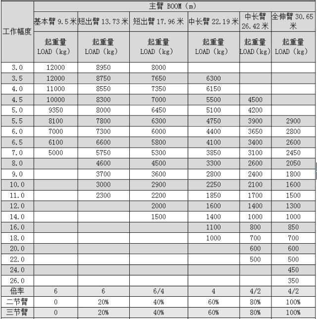 小编提醒:理论参数仅供参考,购买吊车并非只看起重性能,质量,售后