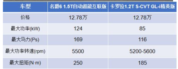 新款卡罗拉和名爵6比较哪个好？买哪个综合性价比高？