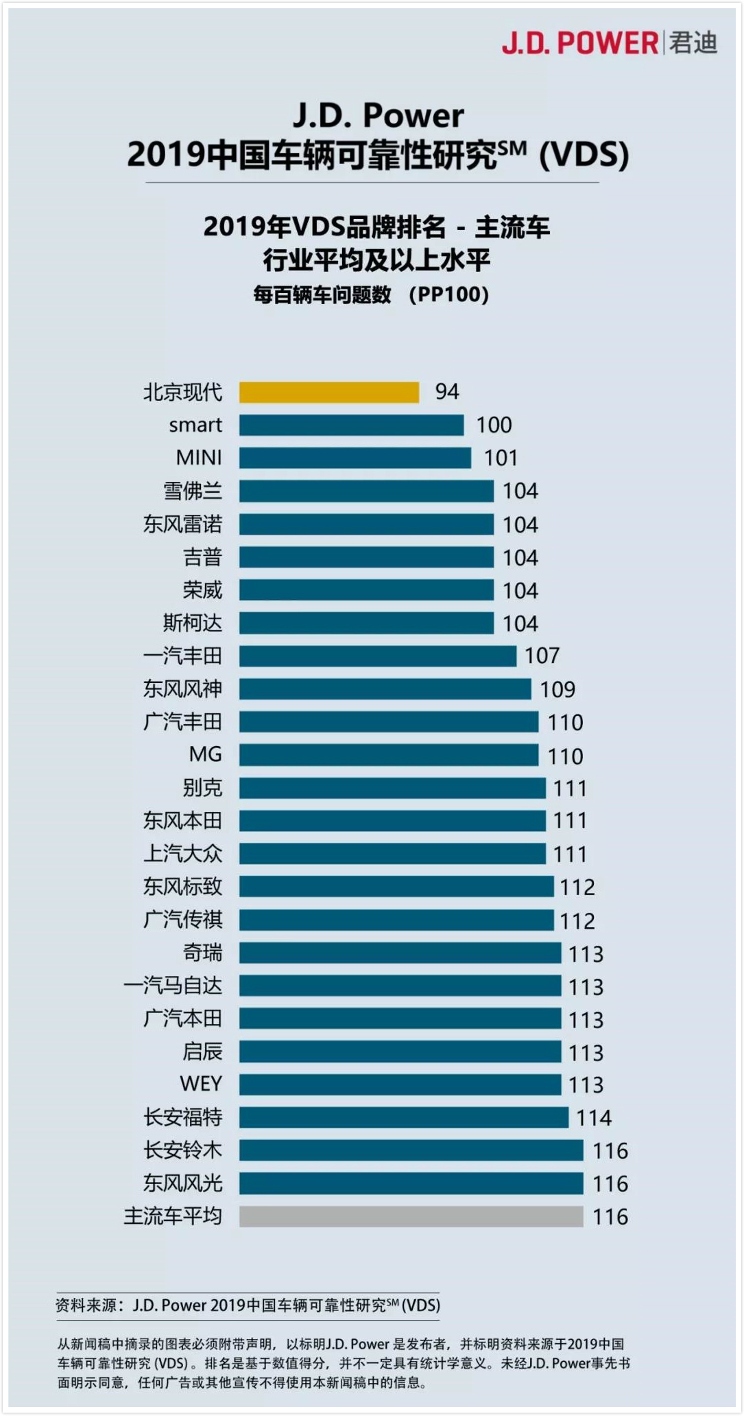 2019 J.D.Power中国车辆可靠性研究报告 东风雷诺位列第四名