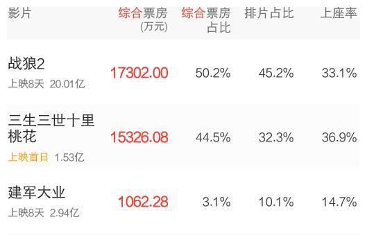 《三生三世十里桃花》票房破一亿,但输了口碑.