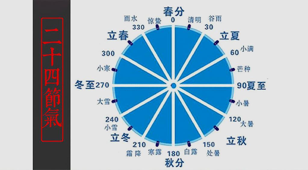 清明都在4月5日前后,而端午,中秋却年年没|阳历|历法|节日_新浪新闻